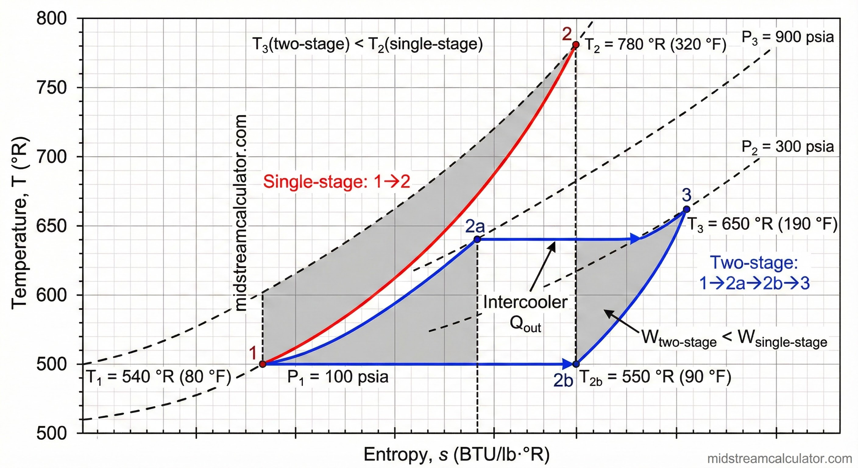 T-s diagram showing two-stage compression with intercooling vs single-stage
